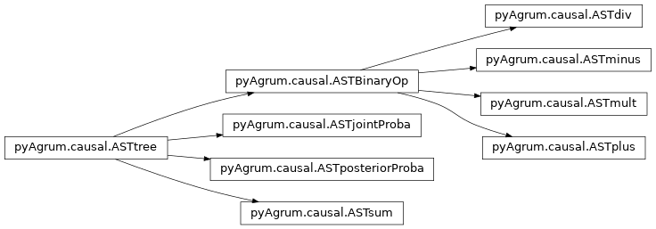 Inheritance diagram of pyAgrum.causal.ASTplus, pyAgrum.causal.ASTminus, pyAgrum.causal.ASTdiv, pyAgrum.causal.ASTmult, pyAgrum.causal.ASTsum, pyAgrum.causal.ASTjointProba, pyAgrum.causal.ASTposteriorProba