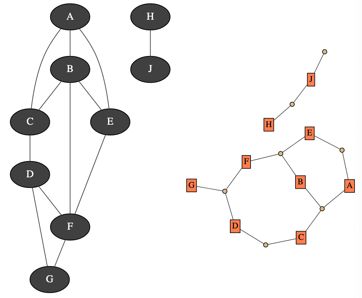 a Markov network as an unoriented graph and as a factor graph