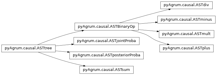 Inheritance diagram of pyAgrum.causal.ASTplus, pyAgrum.causal.ASTminus, pyAgrum.causal.ASTdiv, pyAgrum.causal.ASTmult, pyAgrum.causal.ASTsum, pyAgrum.causal.ASTjointProba, pyAgrum.causal.ASTposteriorProba